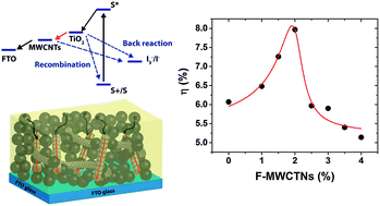 Graphical abstract: Functionalized multi-wall carbon nanotubes/TiO2 composites as efficient photoanodes for dye sensitized solar cells