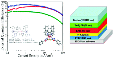 Graphical abstract: Dinuclear platinum complexes containing aryl-isoquinoline and oxadiazole-thiol with an efficiency of over 8.8%: in-depth investigation of the relationship between their molecular structure and near-infrared electroluminescent properties in PLEDs
