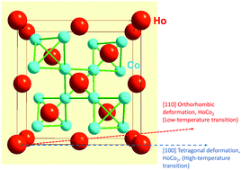 Graphical abstract: Balancing structural distortions via competing 4f and itinerant interactions: a case of polymorphism in magnetocaloric HoCo2