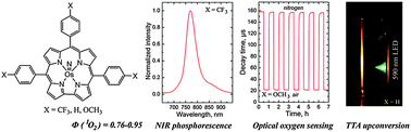 Graphical abstract: Osmium-nitrido corroles as NIR indicators for oxygen sensors and triplet sensitizers for organic upconversion and singlet oxygen generation