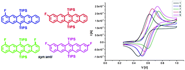 Graphical abstract: Towards solution processable air stable p-type organic semiconductors: synthesis and evaluation of mono and di-fluorinated pentacene derivatives
