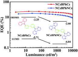 Graphical abstract: Design, synthesis, characterization and application of a novel electron-deficient moiety 1,5-diazacarbazole in high triplet energy host materials