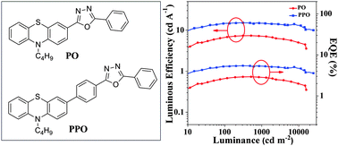 Graphical abstract: Improving the electroluminescence performance of donor–acceptor molecules by fine-tuning the torsion angle and distance between donor and acceptor moieties
