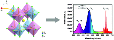 Graphical abstract: Hydrothermal synthesis, morphology and photoluminescent properties of an Mn4+-doped novel red fluoride phosphor elpasolite K2LiAlF6