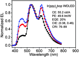 Graphical abstract: High-performance fluorescent/phosphorescent (F/P) hybrid white OLEDs consisting of a yellowish-green phosphorescent emitter