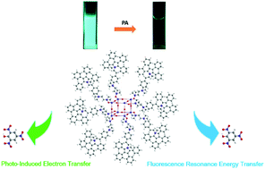 Graphical abstract: POSS-based organic–inorganic hybrid nanomaterials: aggregation-enhanced emission, and highly sensitive and selective detection of nitroaromatic explosives in aqueous media