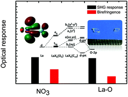 Graphical abstract: Hierarchized band gap and enhanced optical responses of trivalent rare-earth metal nitrates due to (d–p)π conjugation interactions
