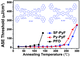 Graphical abstract: Pyrene-capped starburst emitters as gain media for organic lasers: design, synthesis, and stabilized lasing properties