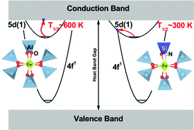 Graphical abstract: First-principles study of Ce-doped Y3Al5O12 with Si–N incorporation: electronic structures and optical properties