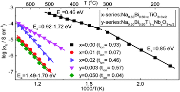 Graphical abstract: Controlling mixed conductivity in Na1/2Bi1/2TiO3 using A-site non-stoichiometry and Nb-donor doping
