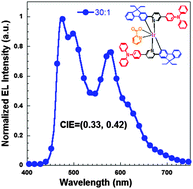 Graphical abstract: Novel iridium complexes as yellow phosphorescent emitters for single-layer yellow and white polymer light-emitting diodes