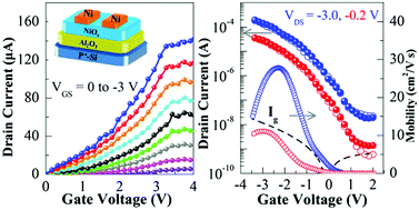 Graphical abstract: High-mobility p-type NiOx thin-film transistors processed at low temperatures with Al2O3 high-k dielectric
