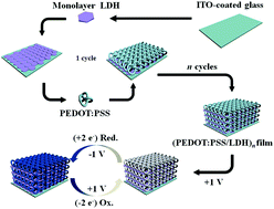 Graphical abstract: The fabrication of oriented organic–inorganic ultrathin films with enhanced electrochromic properties