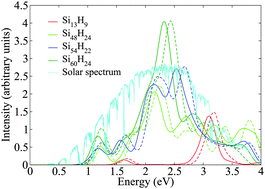 Graphical abstract: Tunable optical absorption in silicene molecules