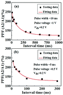 Graphical abstract: Synaptic behaviors mimicked in indium-zinc-oxide transistors gated by high-proton-conducting graphene oxide-based composite solid electrolytes