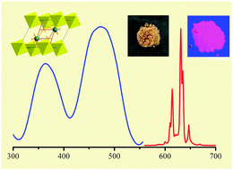 Graphical abstract: Optical performance of Mn4+ in a new hexa-coordinated fluorozirconate complex of Cs2ZrF6