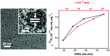 Graphical abstract: Third-order nonlinear optical properties of carboxyl group dominant carbon nanodots