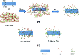 Graphical abstract: Highly conductive PEDOT:PSS and graphene oxide hybrid film from a dipping treatment with hydroiodic acid for organic light emitting diodes