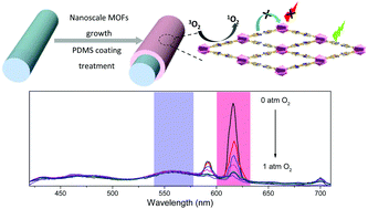 Graphical abstract: Nanoscale LnMOF-functionalized nonwoven fibers protected by a polydimethylsiloxane coating layer as a highly sensitive ratiometric oxygen sensor