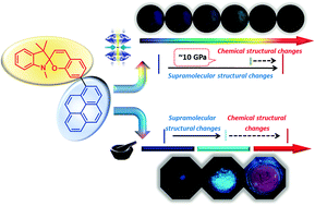 Graphical abstract: Spiropyran-based multi-colored switching tuned by pressure and mechanical grinding