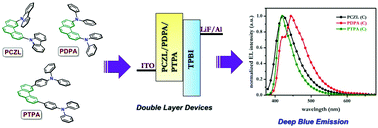 Graphical abstract: Deep blue-emissive bifunctional (hole-transporting + emissive) materials with CIEy ∼ 0.06 based on a ‘U’-shaped phenanthrene scaffold for application in organic light-emitting diodes