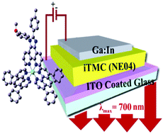 Graphical abstract: Ruthenium phenanthroimidazole complexes for near infrared light-emitting electrochemical cells
