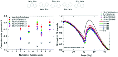 Graphical abstract: Horizontal molecular orientation of light-emitting oligofluorenes in spin-coated glassy organic thin films
