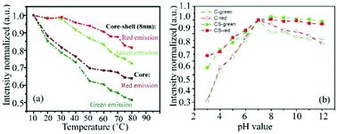 Graphical abstract: Emission stability and reversibility of upconversion nanocrystals