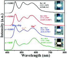 Graphical abstract: Full color control and white emission from CaZnOS:Ce3+,Na+,Mn2+ phosphors via energy transfer
