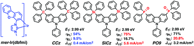 Graphical abstract: Effect of substituents in a series of carbazole-based host-materials toward high-efficiency carbene-based blue OLEDs