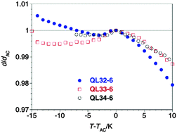 Graphical abstract: Chiral 5-phenylpyrimidine liquid crystals with ‘de Vries-like’ properties: dependence of electroclinic effect and ferroelectric properties on carbosilane nanosegregation