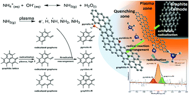 Graphical abstract: Facile production of graphene nanosheets comprising nitrogen-doping through in situ cathodic plasma formation during electrochemical exfoliation