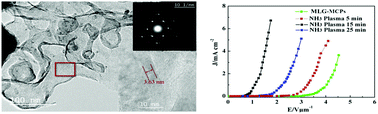 Graphical abstract: Nitrogen-doped multilayered nanographene derived from Ni3C with efficient electron field emission