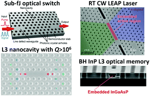 Graphical abstract: Manipulating and trapping light with photonic crystals from fundamental studies to practical applications