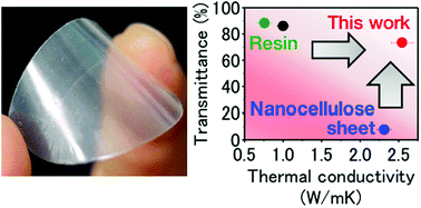 Graphical abstract: Thermally conductive and optically transparent flexible films with surface-exposed nanocellulose skeletons