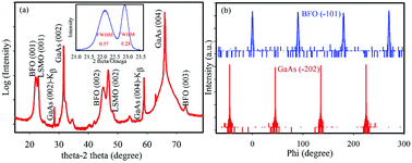 Graphical abstract: Integration of BiFeO3/La0.7Sr0.3MnO3 heterostructures with III–V semiconductors for low-power non-volatile memory and multiferroic field effect transistors