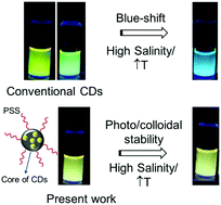 Graphical abstract: Yellow emitting carbon dots with superior colloidal, thermal, and photochemical stabilities