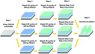 Graphical abstract: Semiconductor-like nanofilms assembled with AlN and TiN laminations for nearly ideal graphene-based heterojunction devices