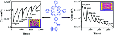 Graphical abstract: Morphology-controlled self-assembly of a ferrocene–porphyrin based NO2 gas sensor: tuning the semiconducting nature via solvent–solute interaction