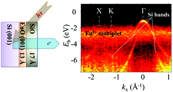 Graphical abstract: Band structure of the EuO/Si interface: justification for silicon spintronics