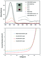 Graphical abstract: Improved efficiency in organic solar cells via conjugated polyelectrolyte additive in the hole transporting layer