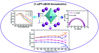 Graphical abstract: Controllable negative thermal expansion, ferroelectric and semiconducting properties in PbTiO3–Bi(Co2/3Nb1/3)O3 solid solutions