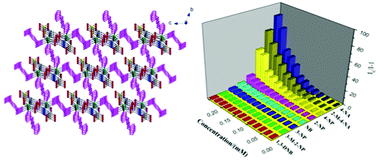 Graphical abstract: A novel photoluminescent Cd(ii)–organic framework exhibiting rapid and efficient multi-responsive fluorescence sensing for trace amounts of Fe3+ ions and some NACs, especially for 4-nitroaniline and 2-methyl-4-nitroaniline