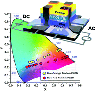 Graphical abstract: Solution-processed electron-only tandem polymer light-emitting diodes for broad wavelength light emission