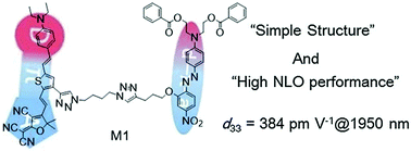 Graphical abstract: FTC-containing molecules: large second-order nonlinear optical performance and excellent thermal stability, and the key development of the “Isolation Chromophore” concept