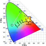 Graphical abstract: A replacement for incandescent bulbs: high-efficiency blue-hazard free organic light-emitting diodes