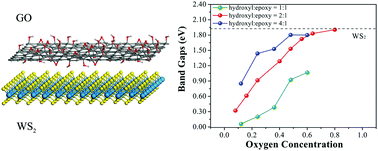 Graphical abstract: Controlling of the electronic properties of WS2 and graphene oxide heterostructures from first-principles calculations