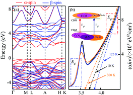 Graphical abstract: Electronic transitions of the transparent delafossite-type CuGa1−xCrxO2 system: first-principles calculations and temperature-dependent spectral experiments