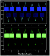 Graphical abstract: Ce4+/Ce3+ redox-controlled luminescence ‘off/on’ switching of highly oriented Ce(OH)2Cl and Tb-doped Ce(OH)2Cl films