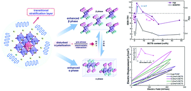 Graphical abstract: A distinct mutual phase transition in a new PVDF based lead-free composite film with enhanced dielectric and energy storage performance and low loss